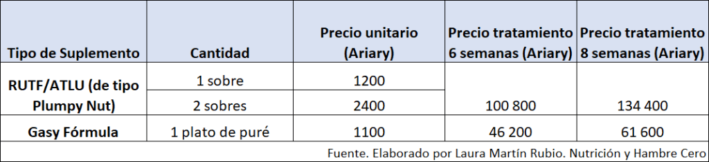 Gas and Formula Prices Savings treatment for malnutrition NyH0